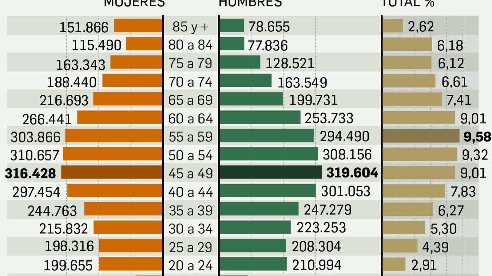 Electores andaluces por grupos de edad.