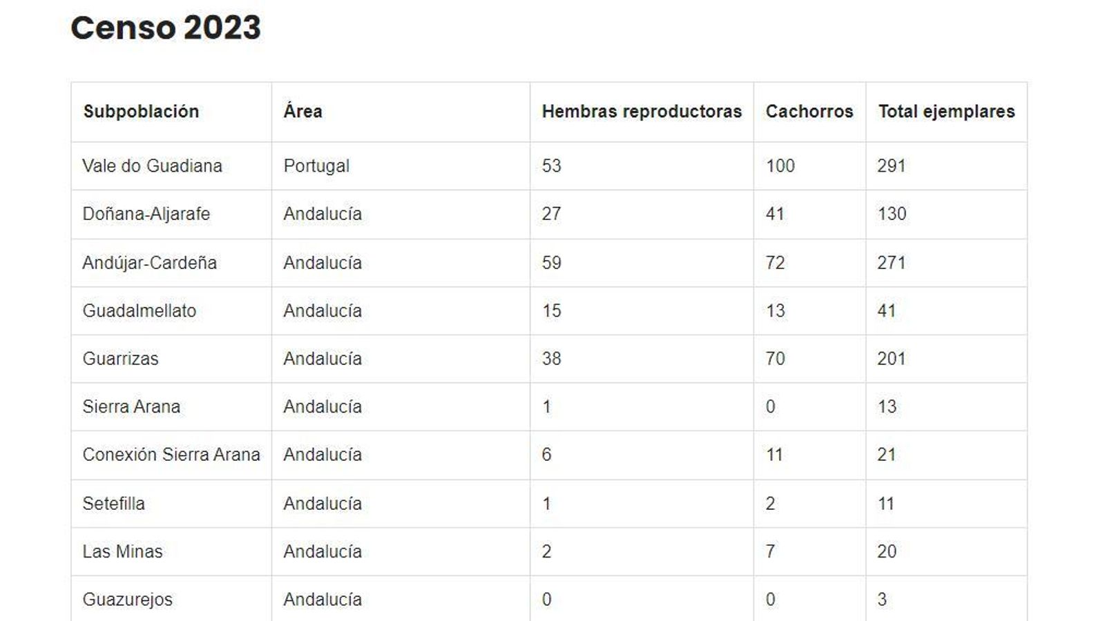Censo de población de lince ibérico en 2023 en Andalucía y Portugal. Censo de población de lince ibérico en 2023 en Andalucía y Portugal.