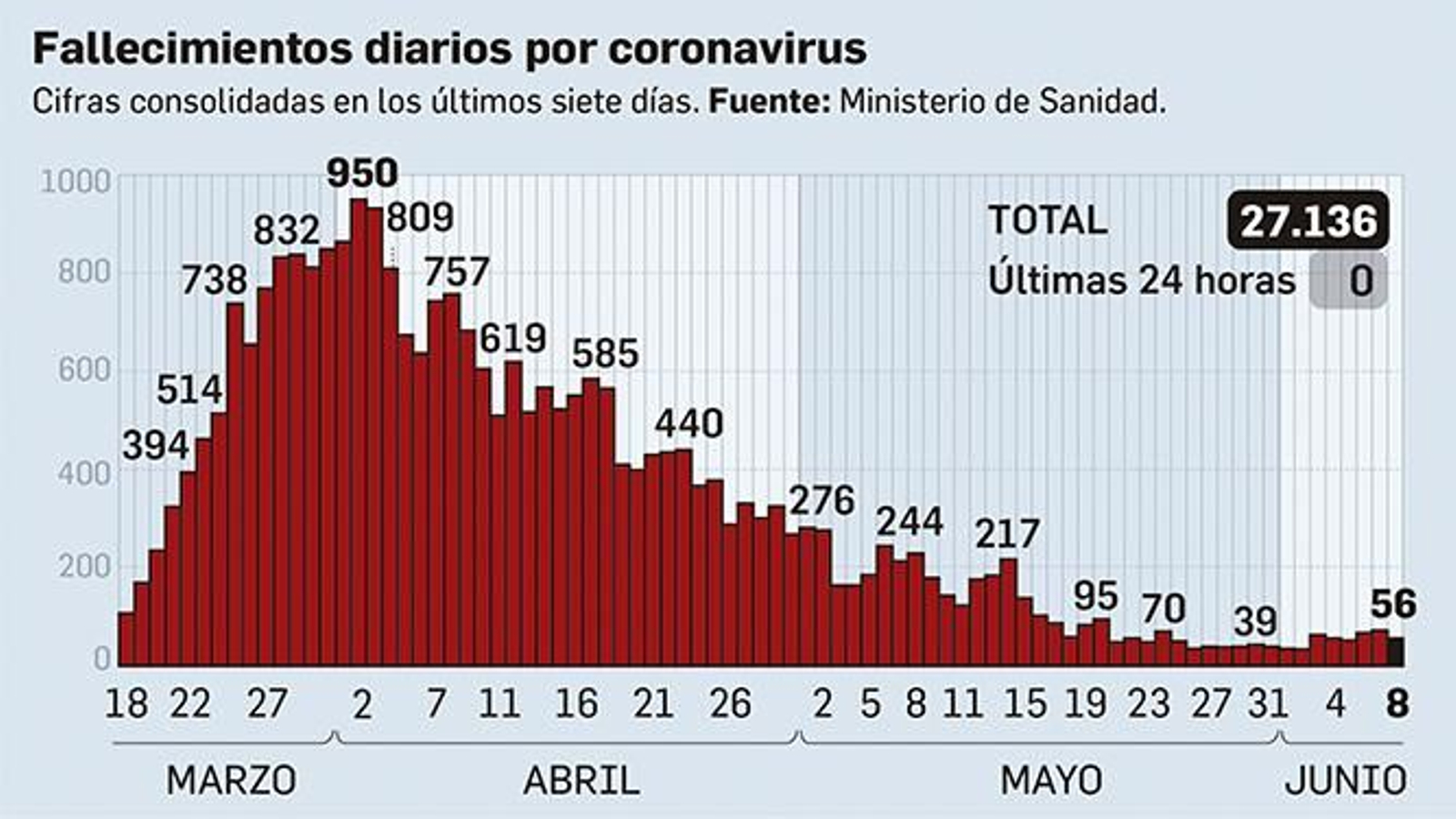 Fallecimientos diarios por coronavirus