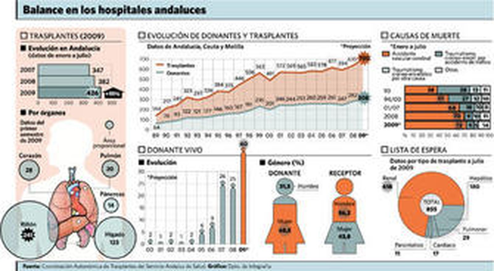 Los trasplantes crecen un 11% pero 855 enfermos ansían un órgano