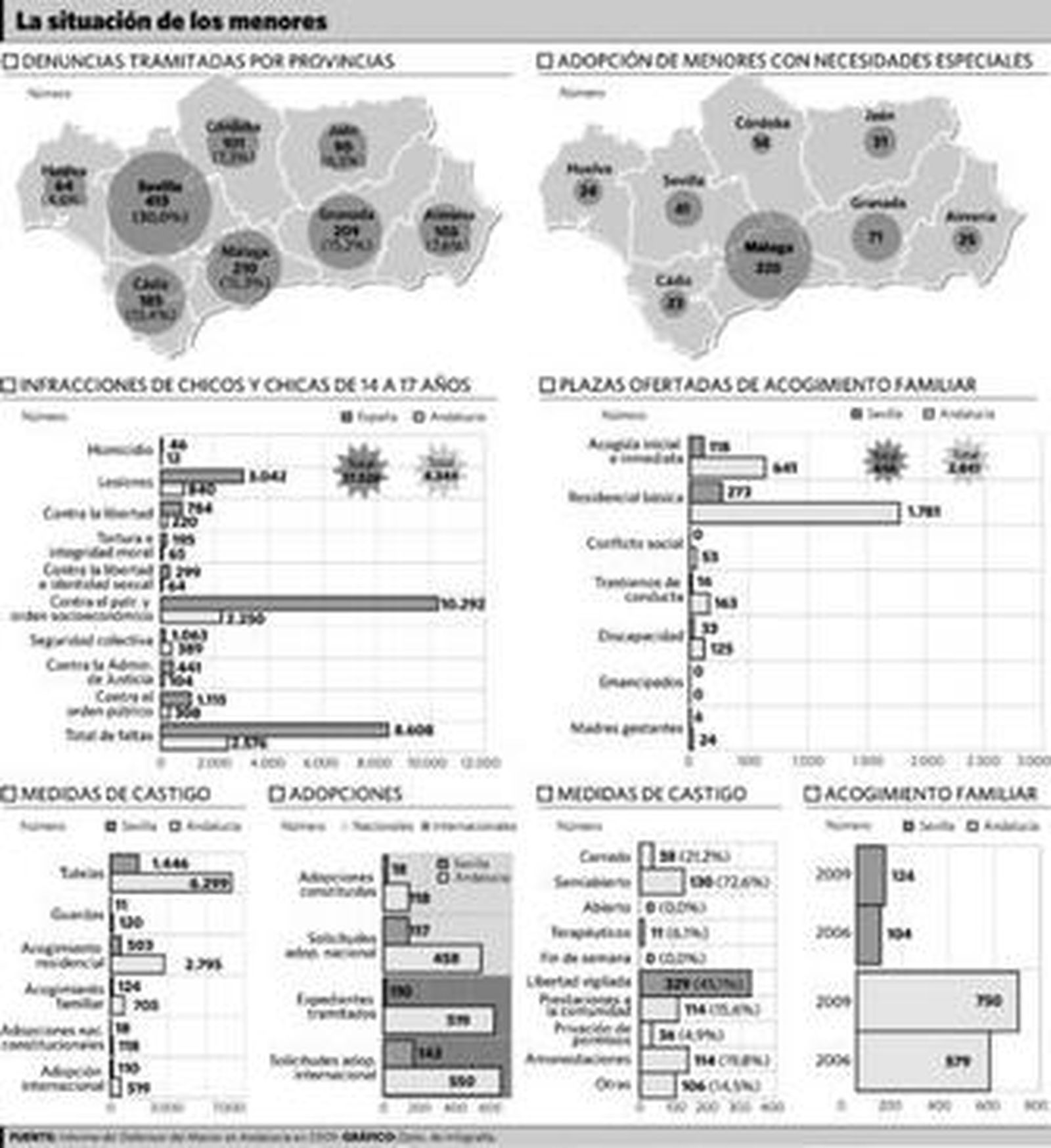 Las denuncias por maltrato infantil crecieron un 11% en 2009