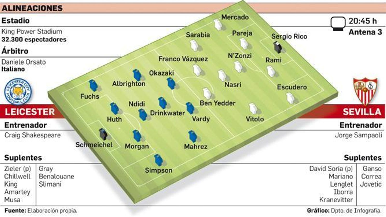 Posibloes alineaciones del partido.