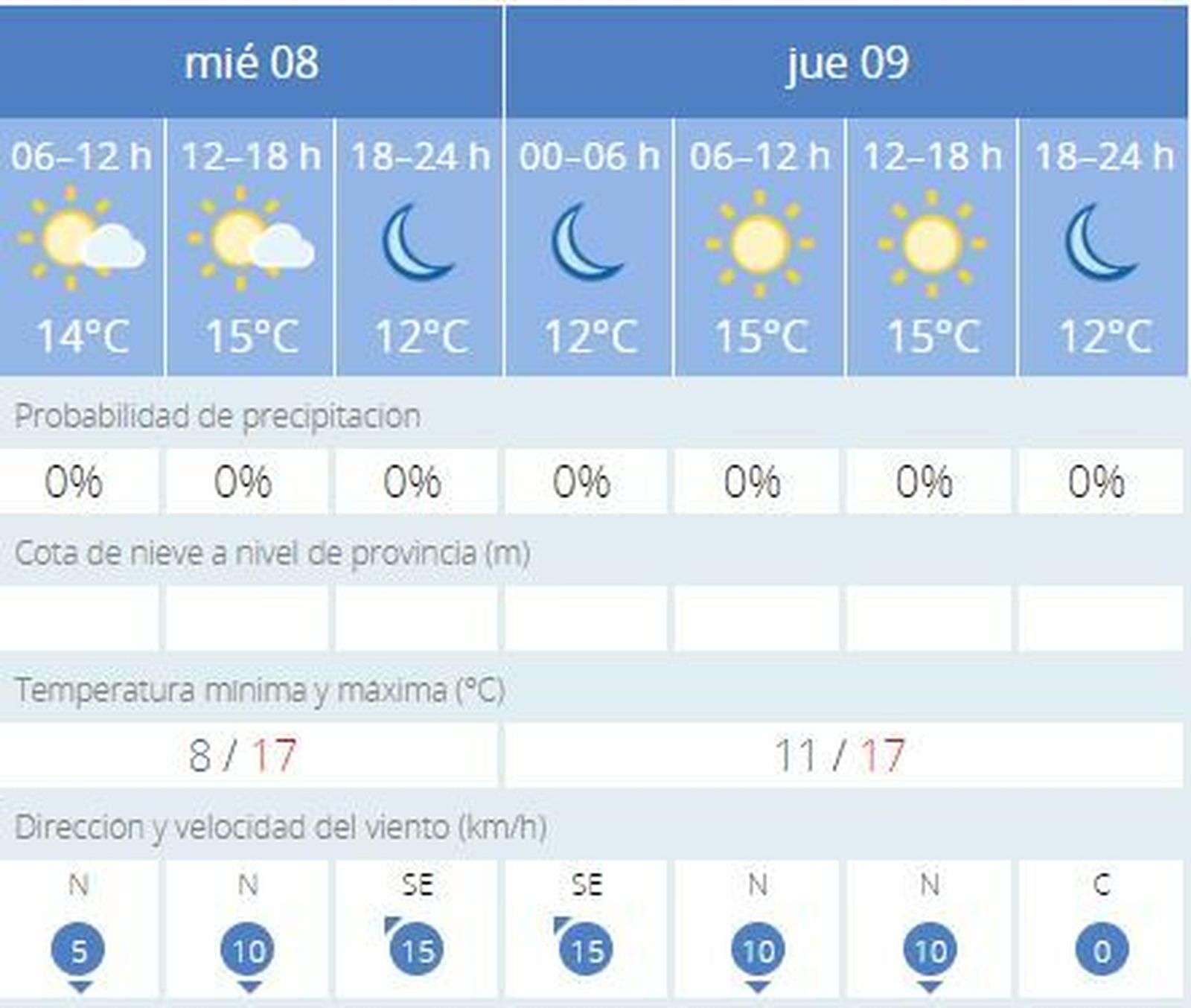El tiempo continúa soleado en Cádiz