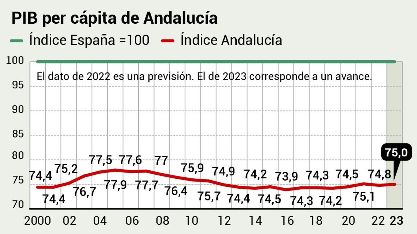 PIB per cápita en Andalucía