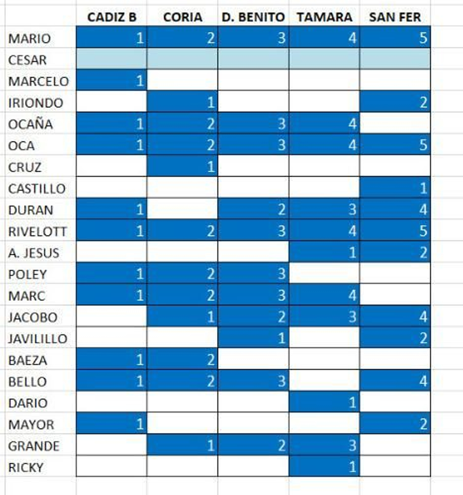 Tabla de los jugadores utilizados en las últimas cinco jornadas.