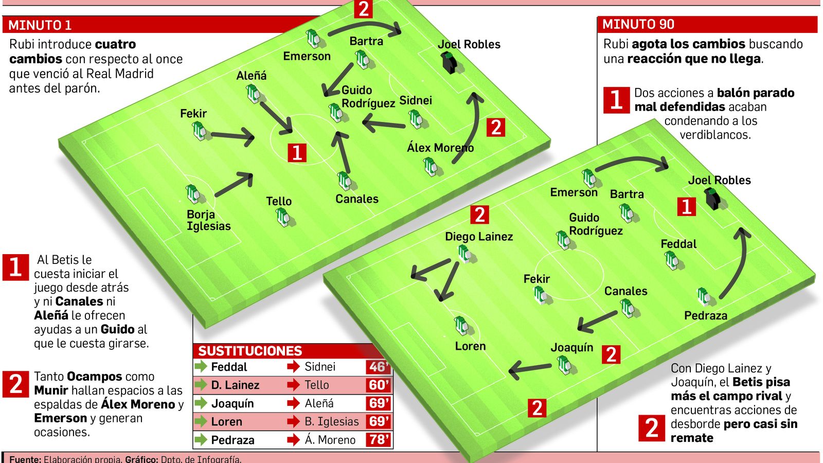 La pizarra del Betis