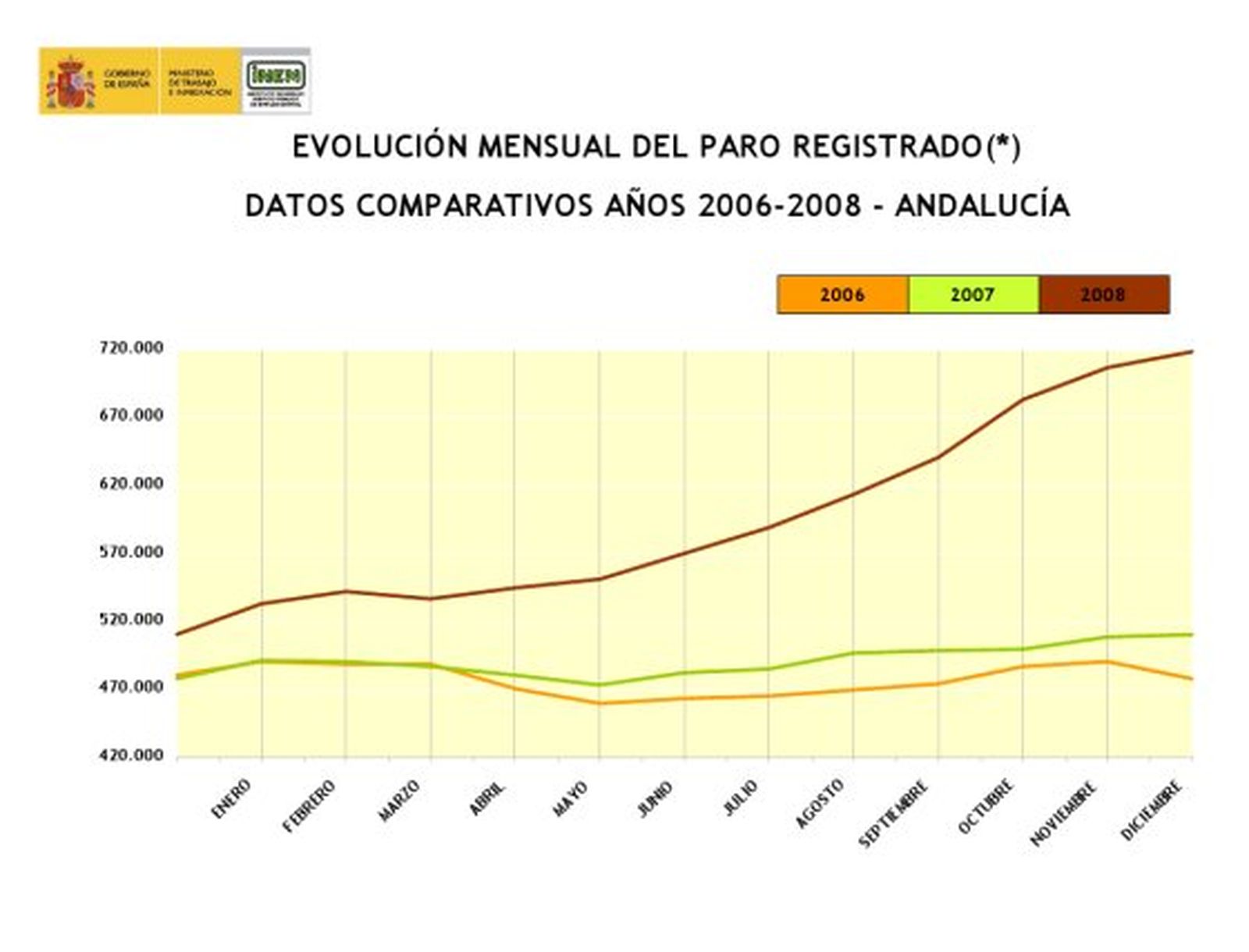 Andalucía cierra 2008 con 200.000 parados más