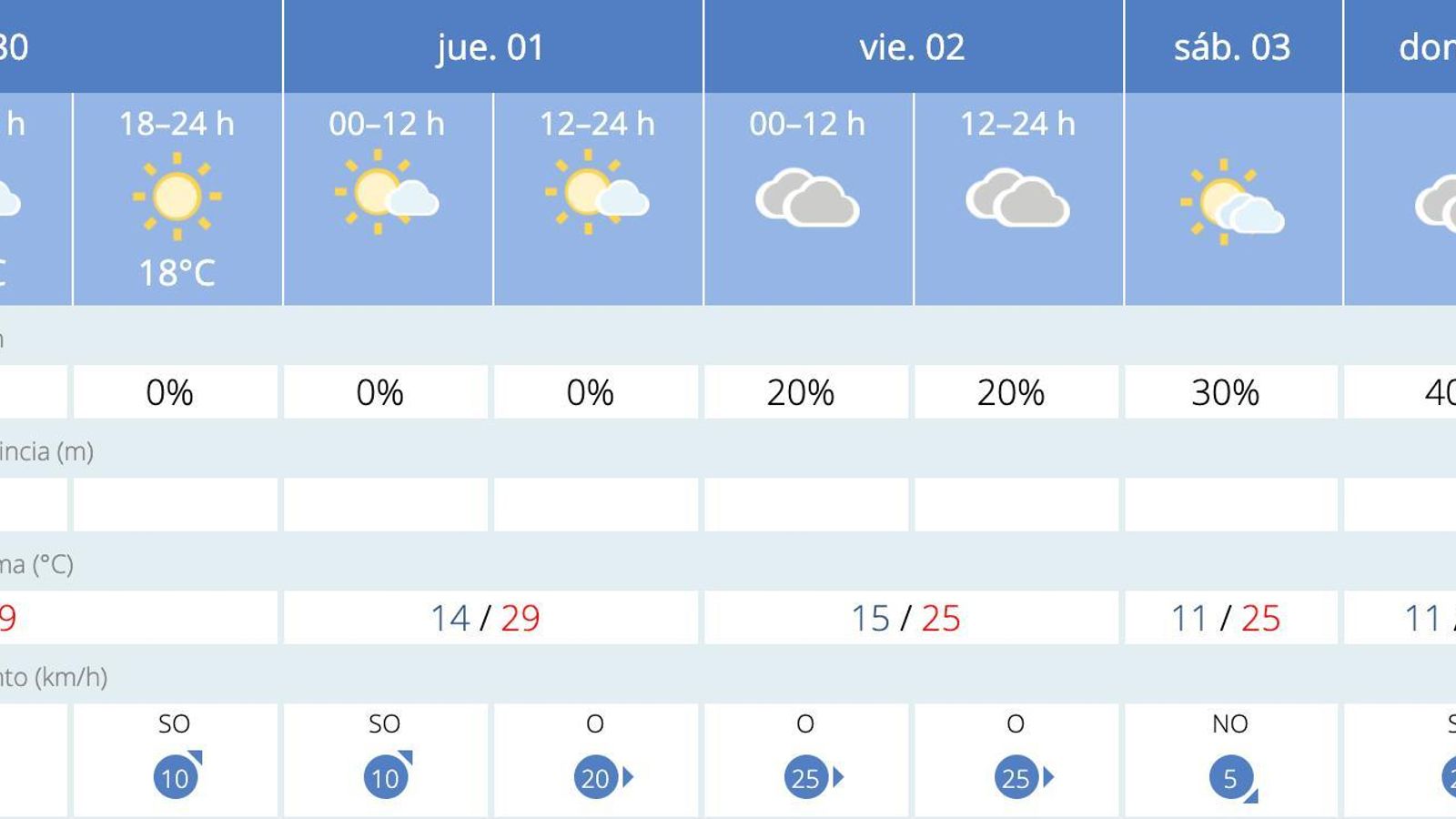 Pronóstico de la Aemet para Sevilla del 30 de septiembre al 5 de octubre.