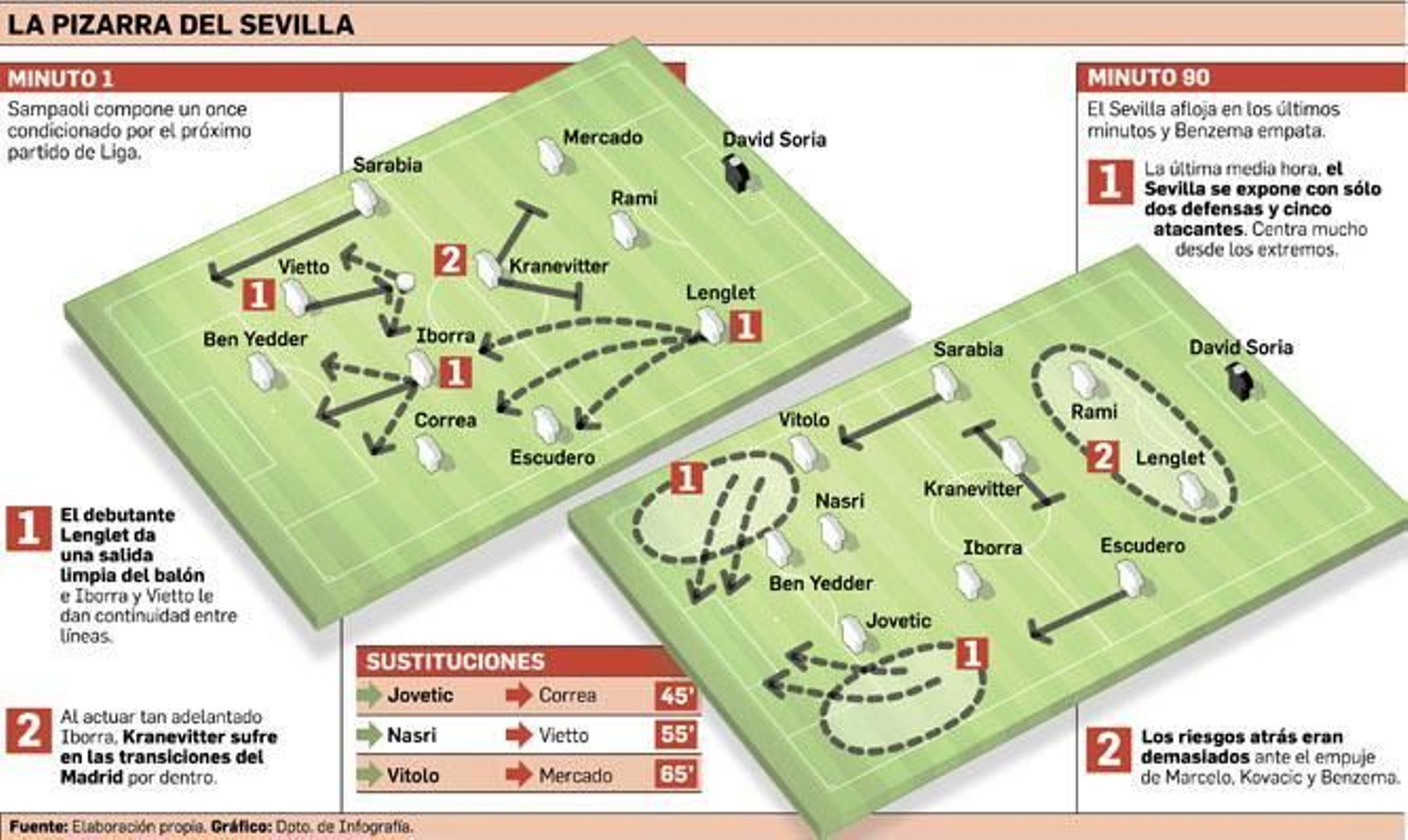 La pizarra del Sevilla.