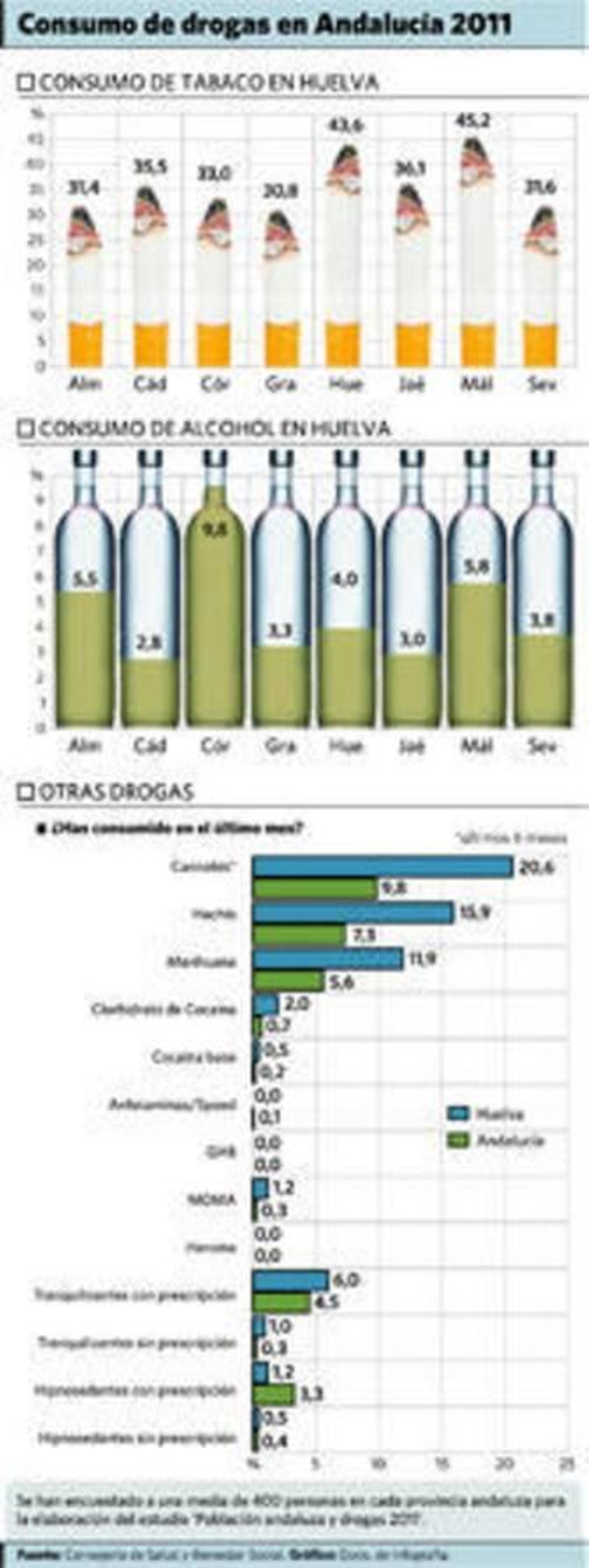 Huelva se sitúa a la cabeza de Andalucía en consumo de drogas Huelva se sitúa a la cabeza de Andalucía en consumo de drogas