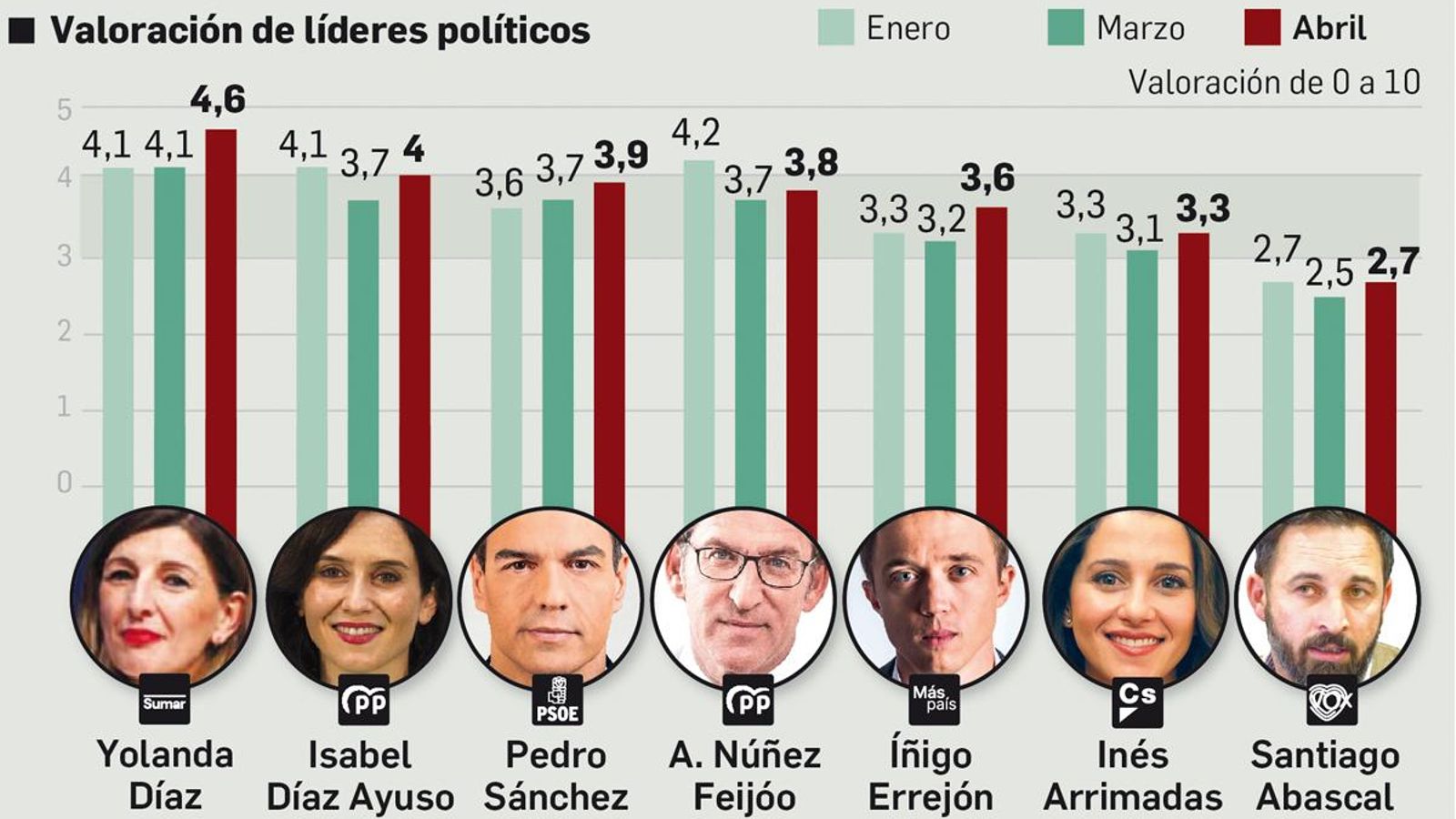 Valoración de líderes políticos
