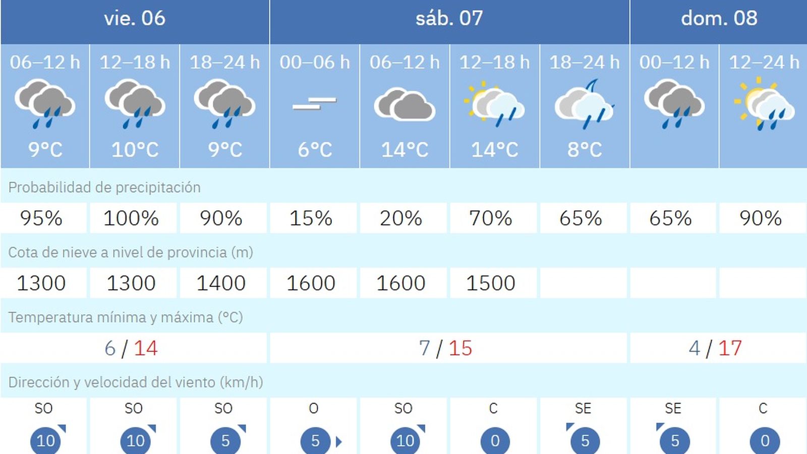 Previsión del tiempo para este fin de semana en Córdoba.