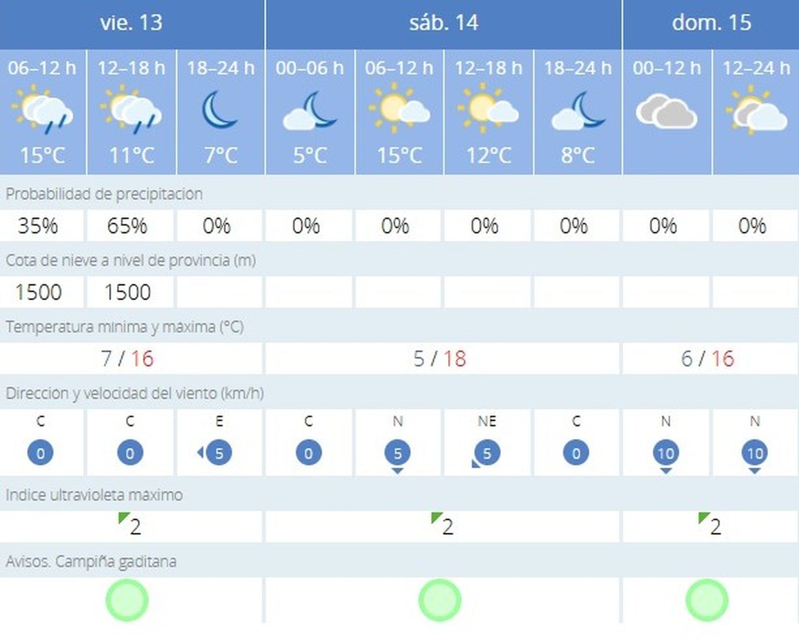 Previsión de la Aemet para este fin de semana en Jerez