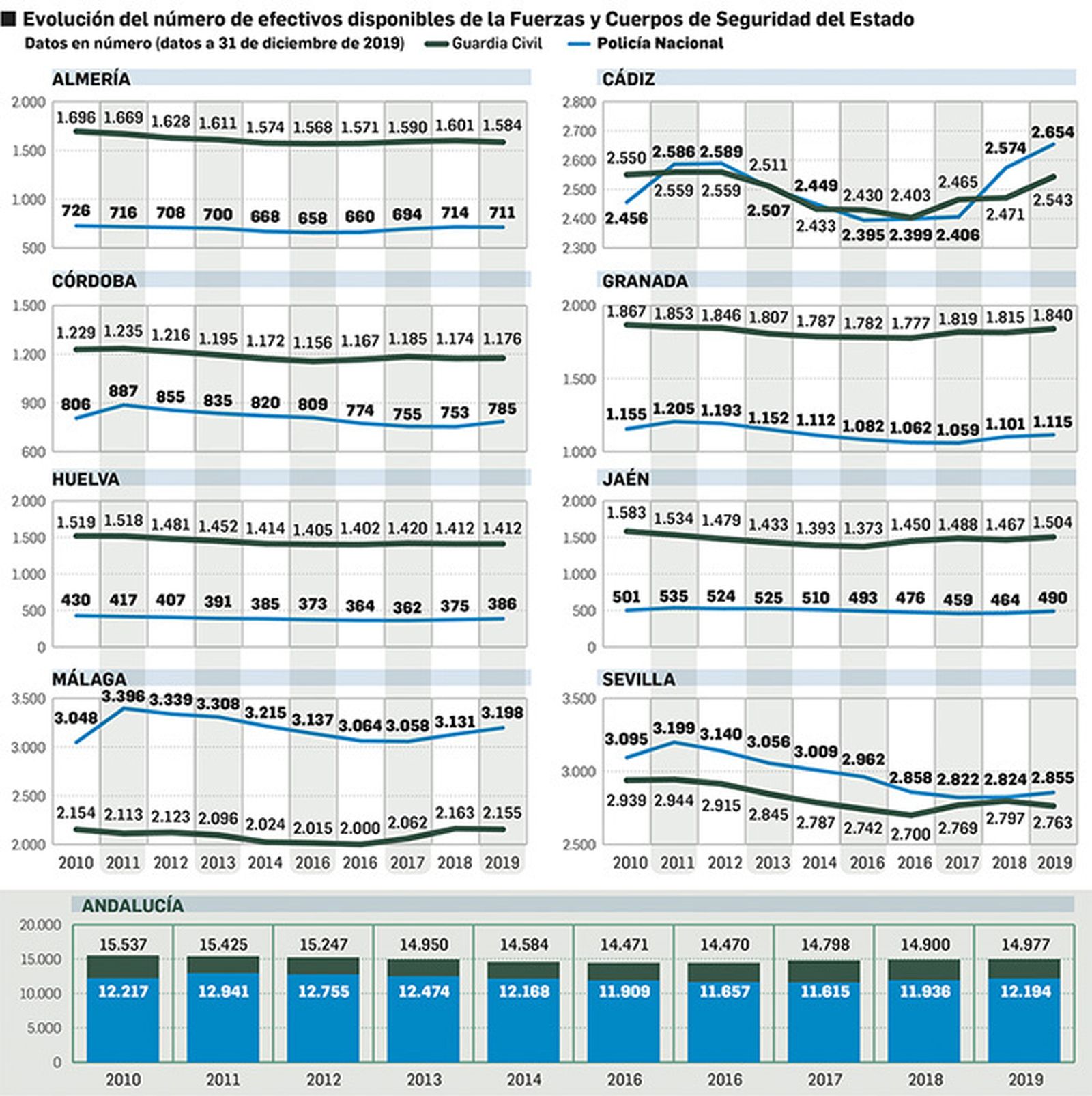 PULSE PARA AMPLIAR. Efectivos disponibles en Andalucía. Fuente: Gobierno de España.