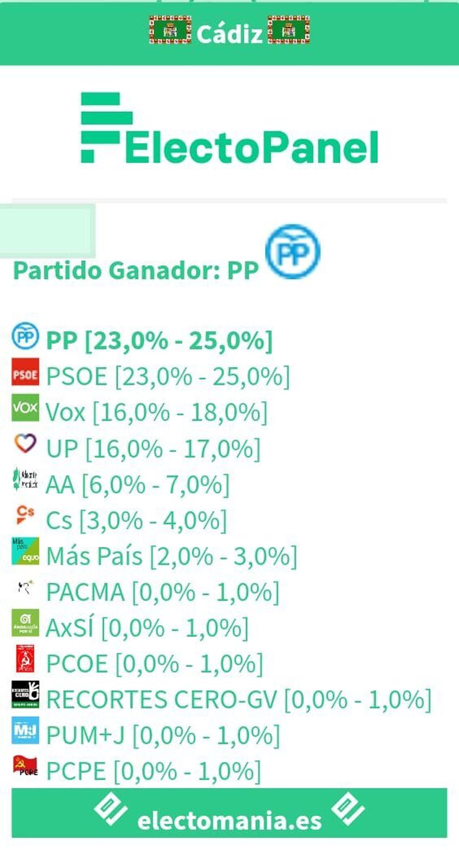 Encuesta sobre municipales en Cádiz