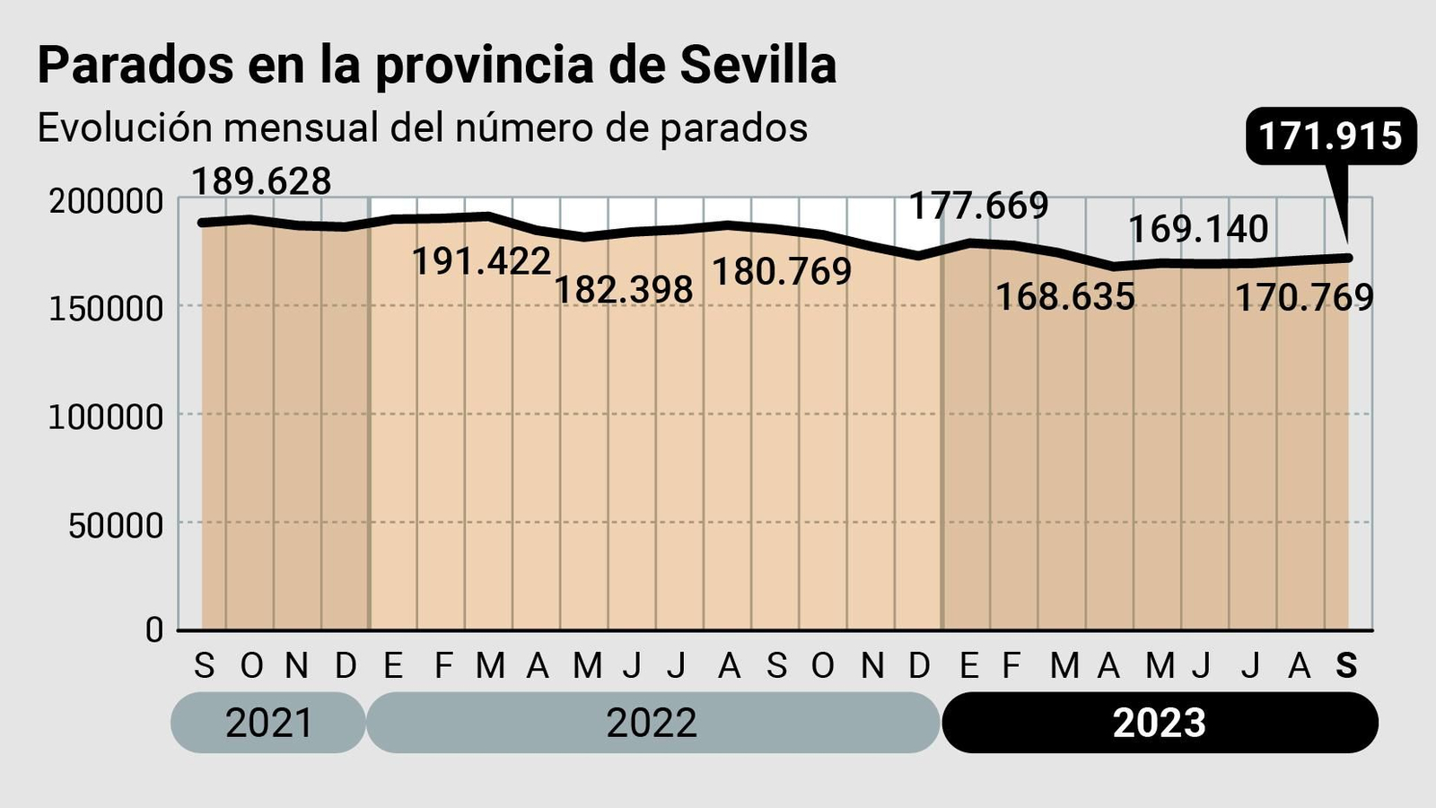 Evolución de los parados en Sevilla. Fuente: SEPE