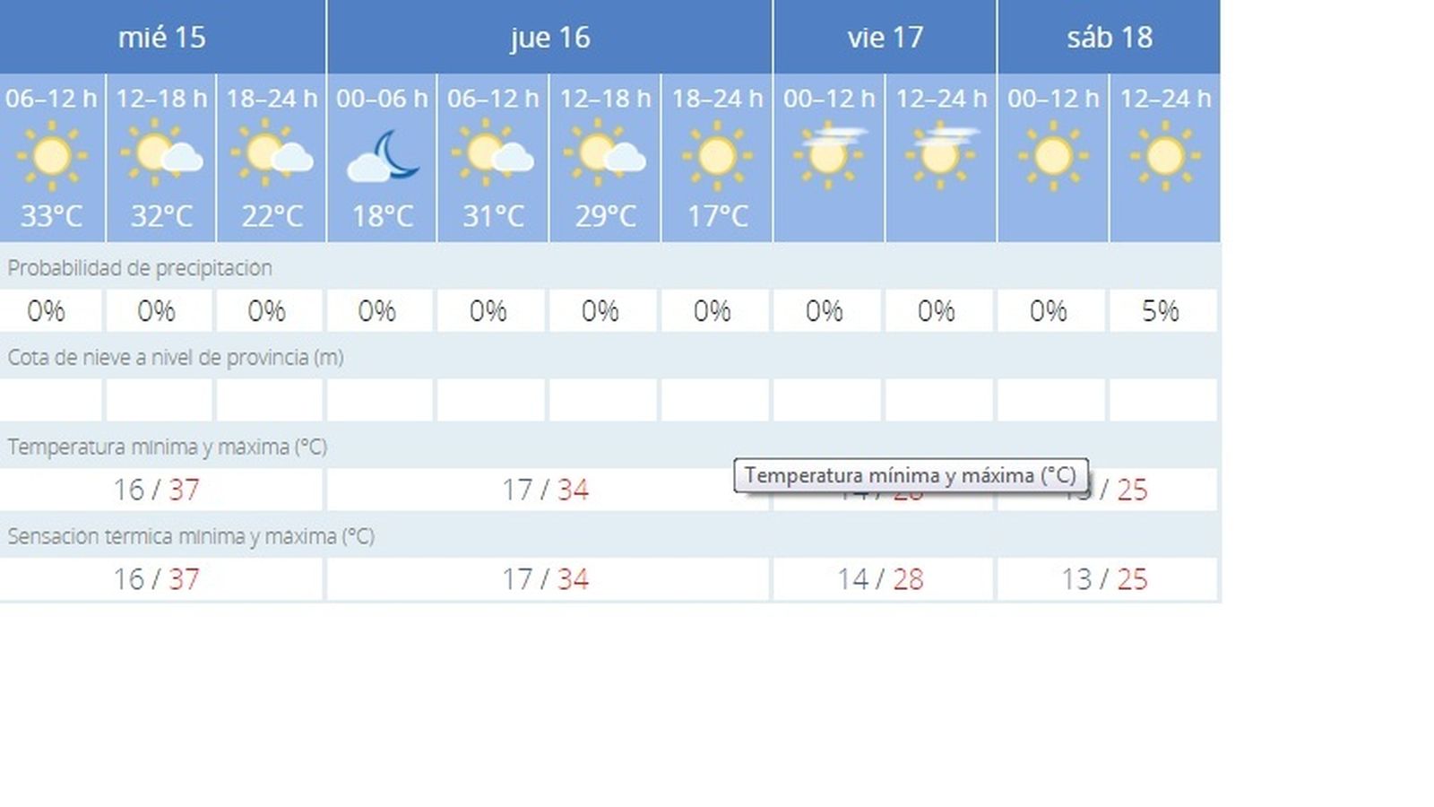 Previsión del tiempo Miércoles 15 de mayo
