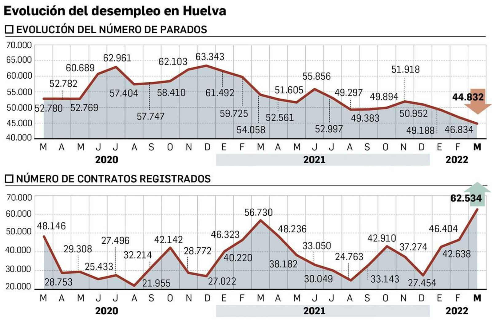 Evolución del mercado laboral de Huelva en marzo.
