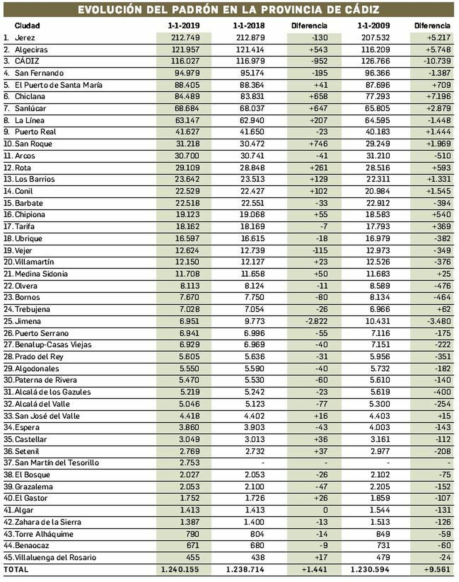 Población de los municipios de Cádiz a 1 de enero de 2019.
