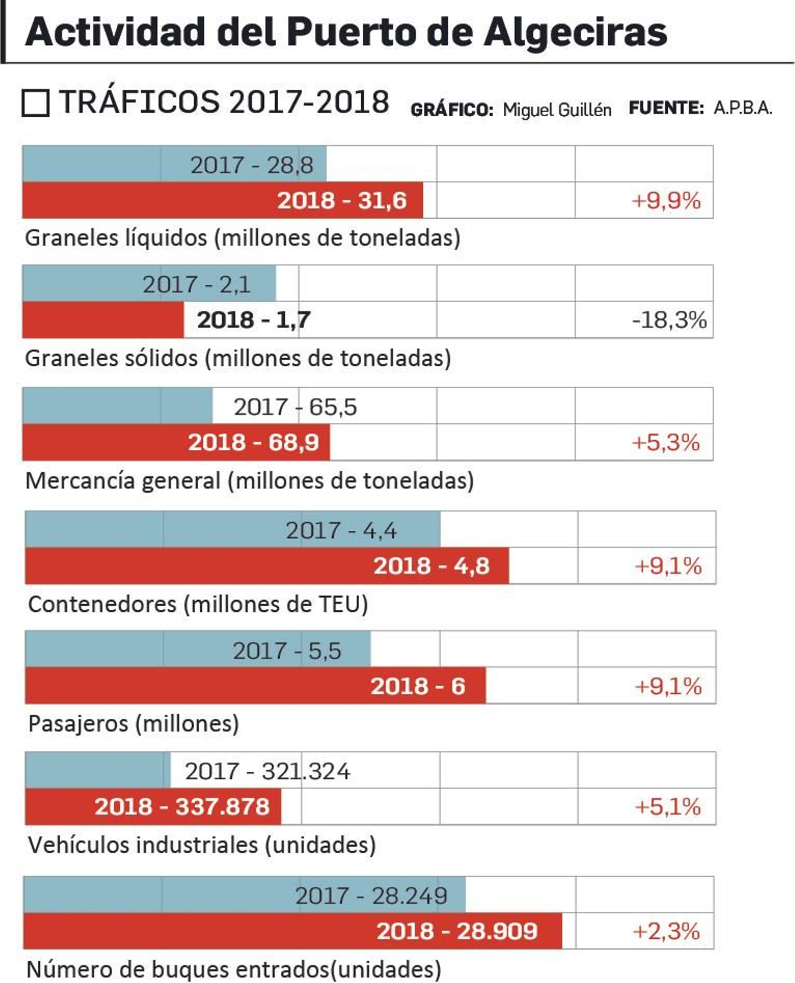 Actividad del Puerto de Algeciras (2018)