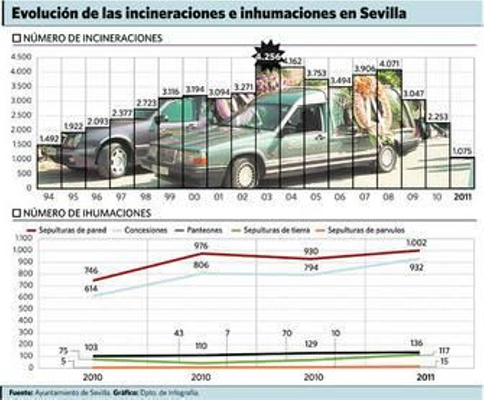 La actividad del crematorio baja y es similar a la de hace 15 años