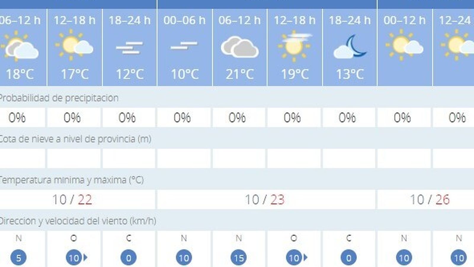 El tiempo en Jerez para este fin de semana