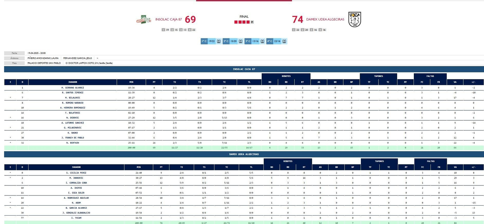 Las estadísticas del Caja87-Udea