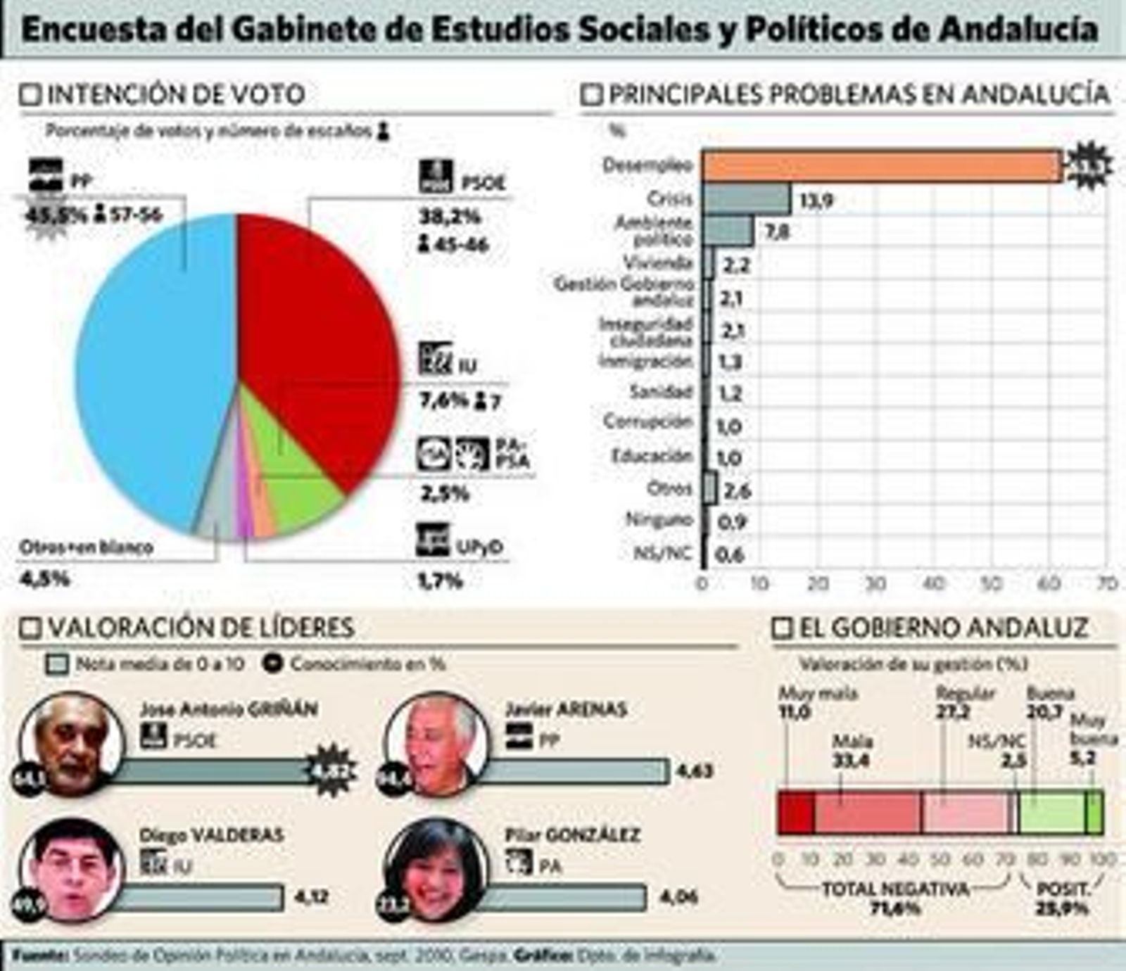 Antonio Sanz, secretario general del PP-A.