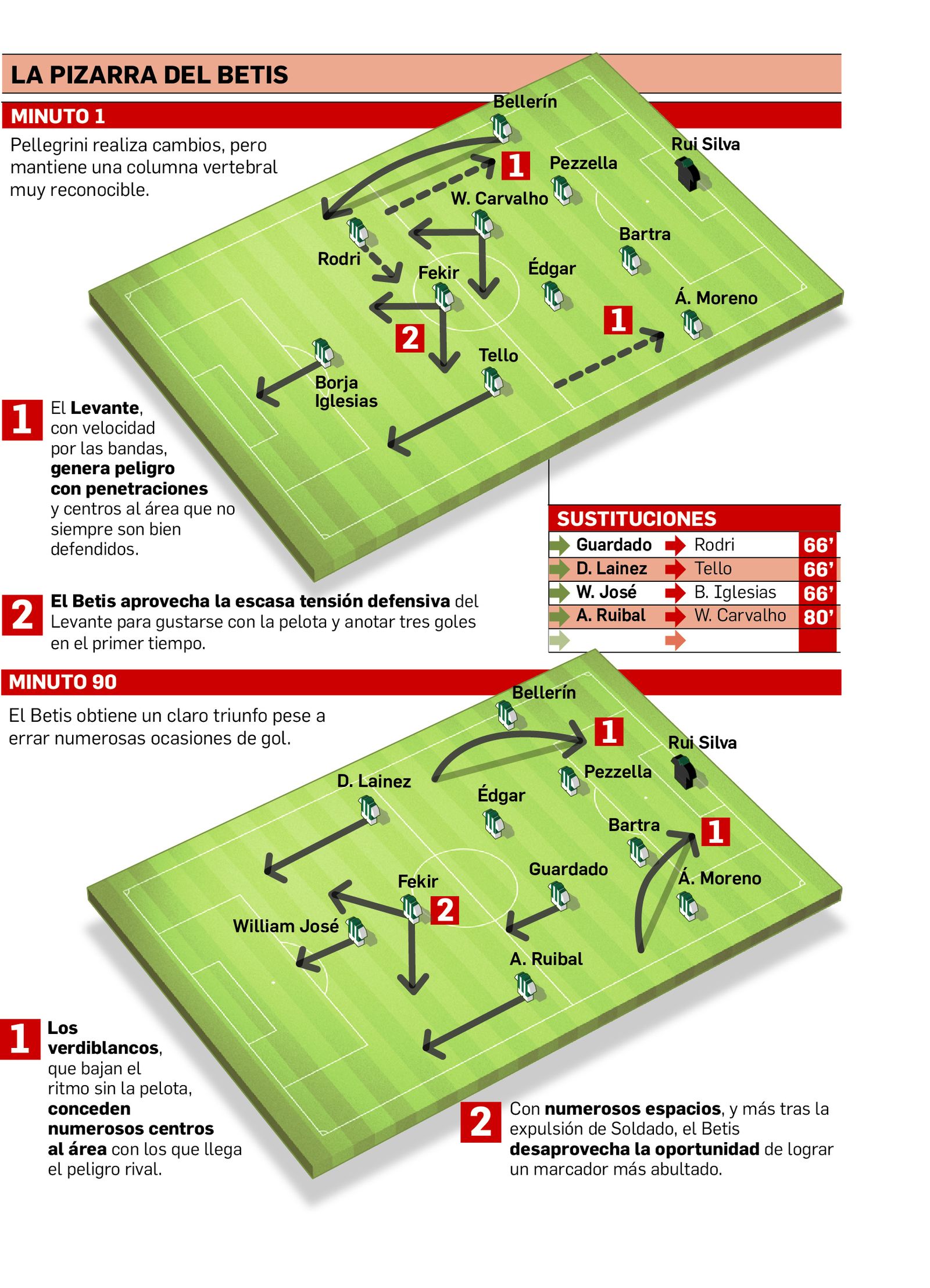 La pizarra del Betis.