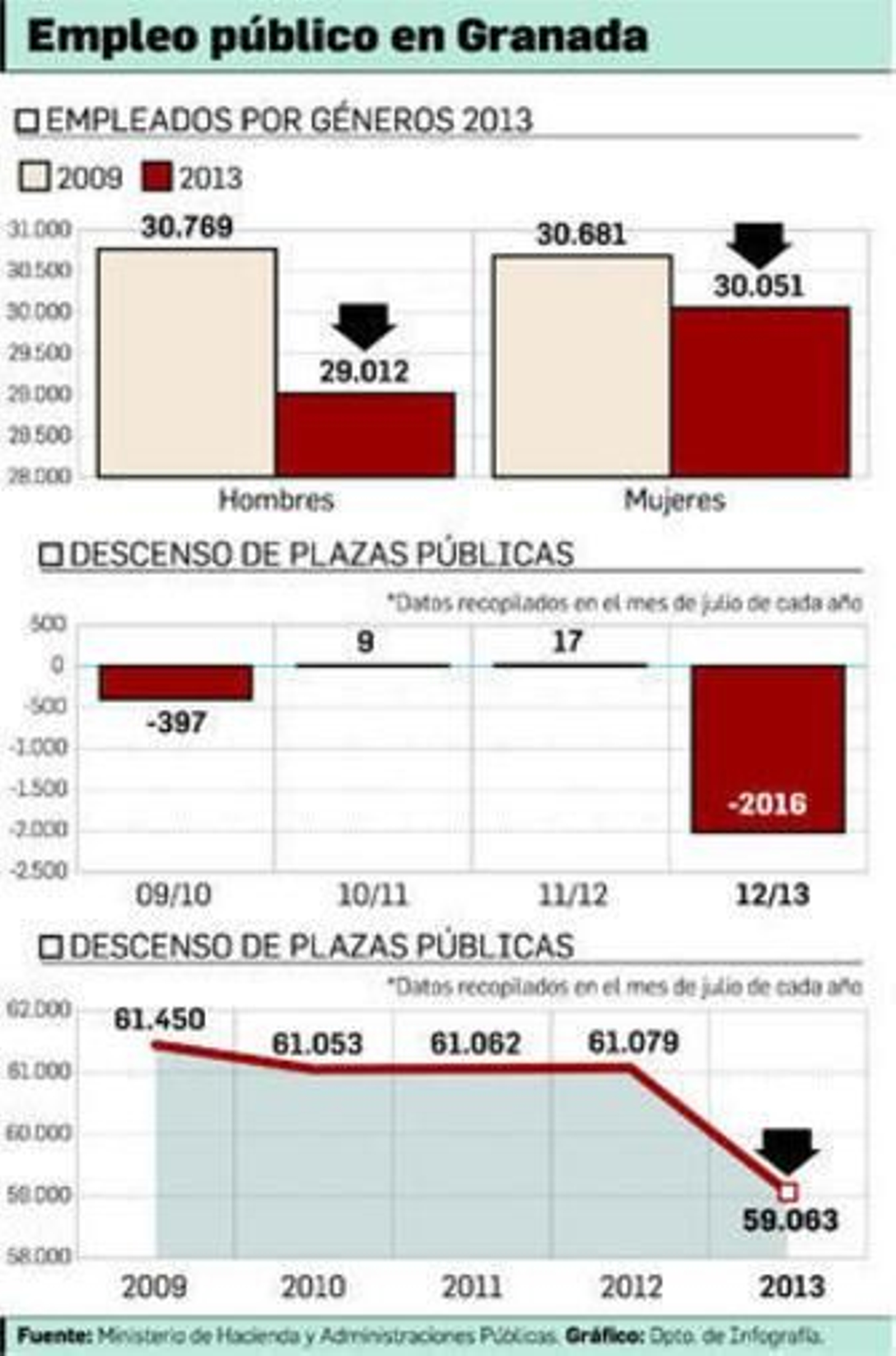 Las administraciones destruyen en un año más de 2.000 puestos de trabajo