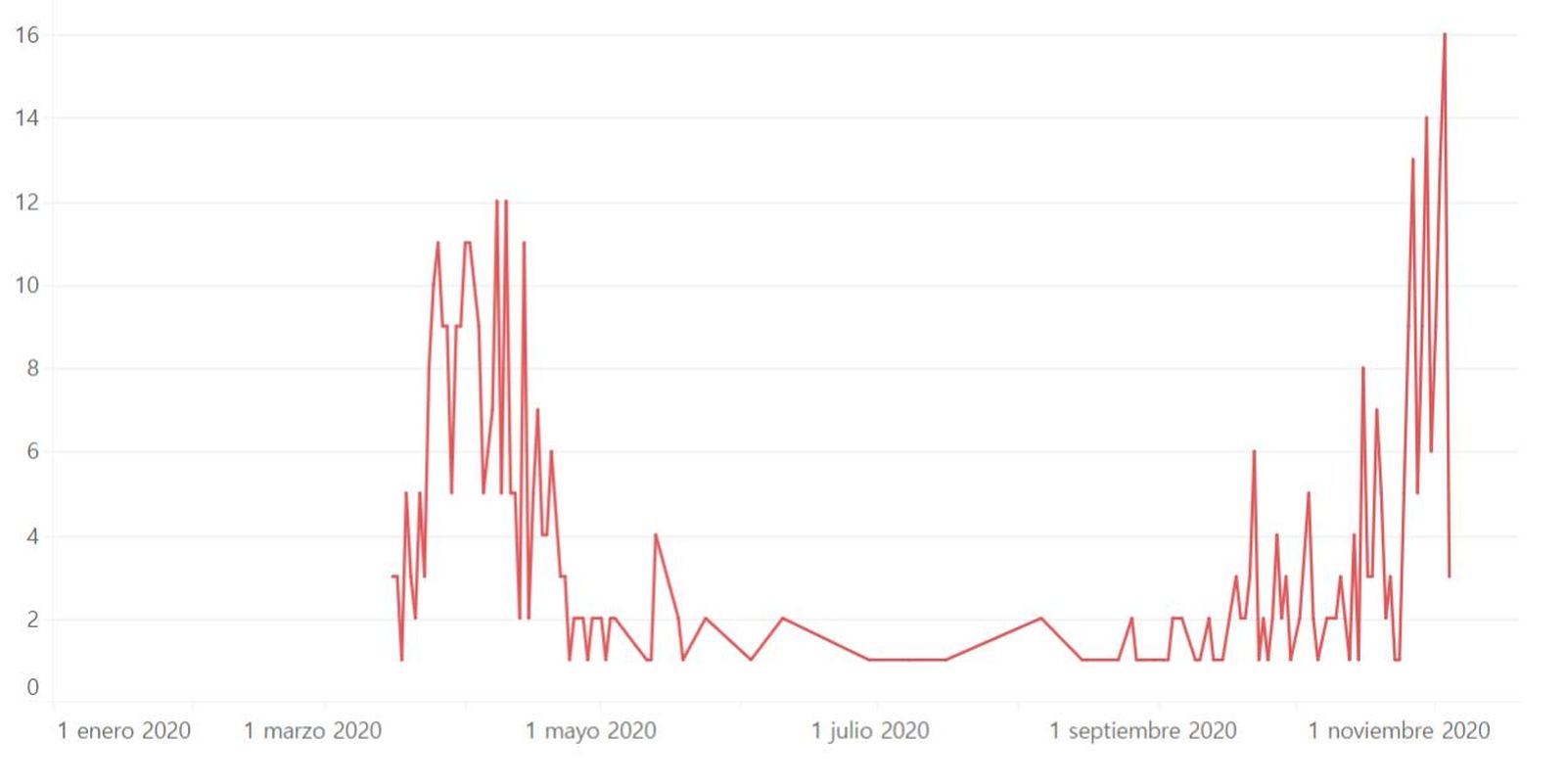 La curva de las muertes en Granada por coronavirus