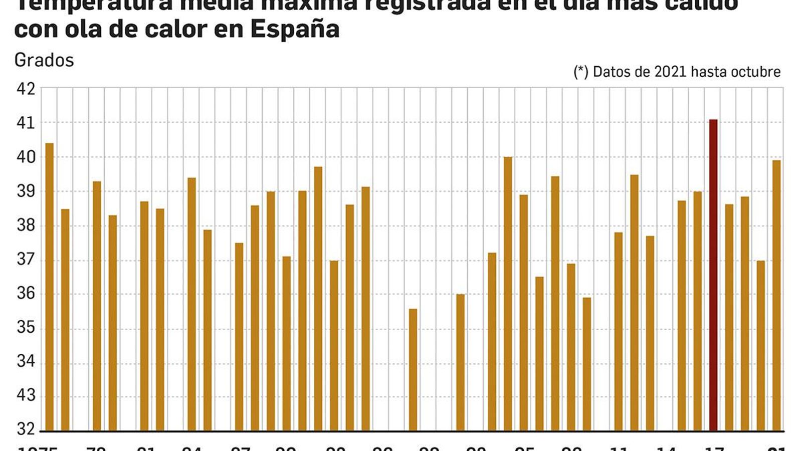 Temperatura media máxima alcanzada en España durante un episodio de ola de calor. Fuente: Aemet.