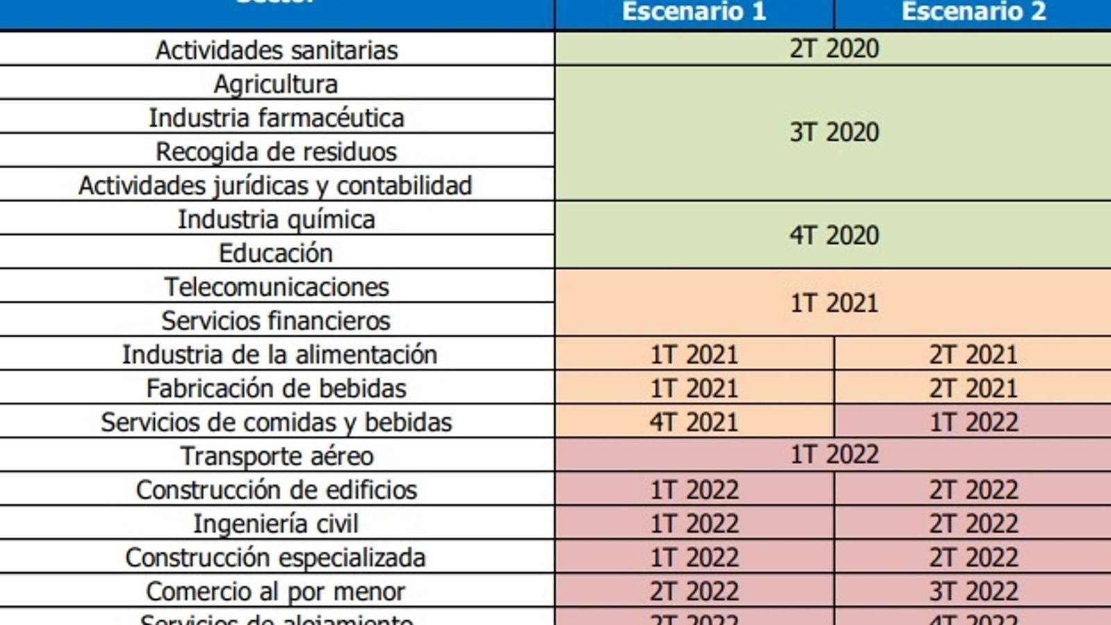 Estimación de recuperación de determinados sectores y actividades con dos posibles escenarios diferentes.  Fuente: Randstad.