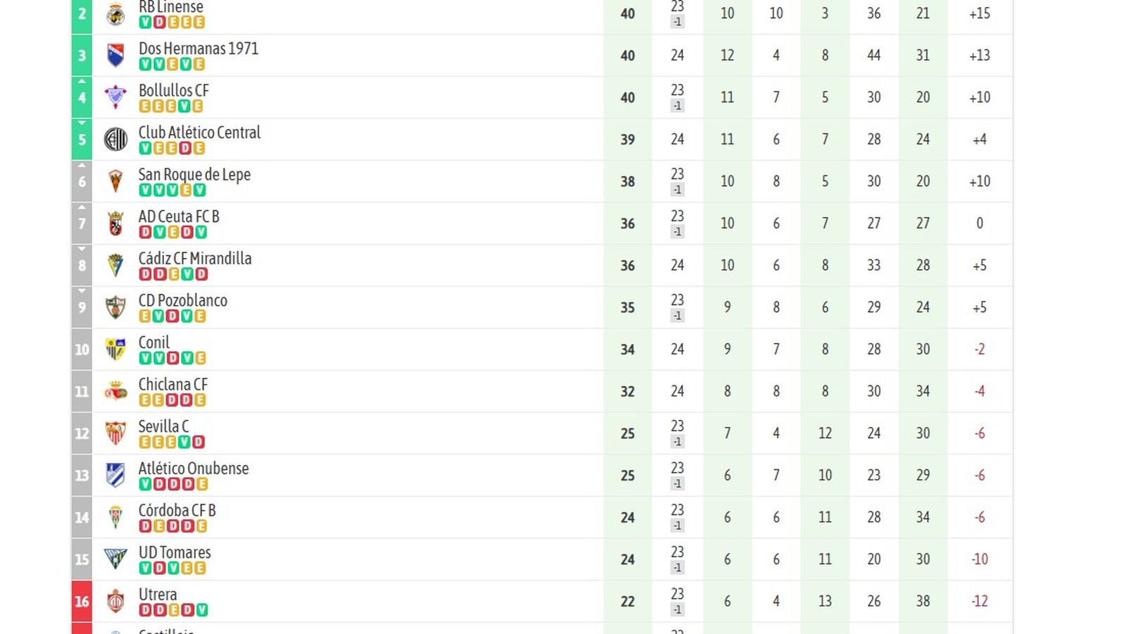 Clasificación actualizada del grupo X de Tercera Federación