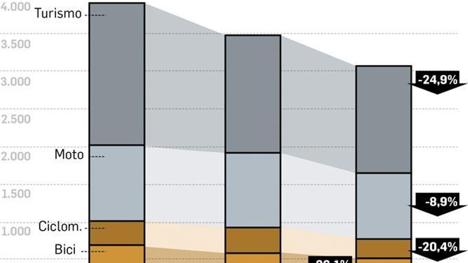 Número de víctimas de accidentes de tráfico.