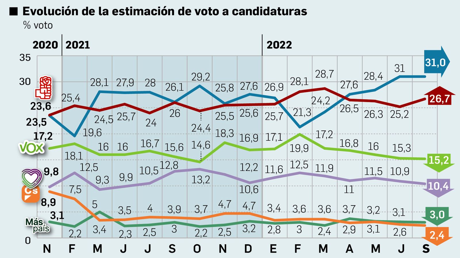Evolución de la intención de voto. Fuente: DYM.