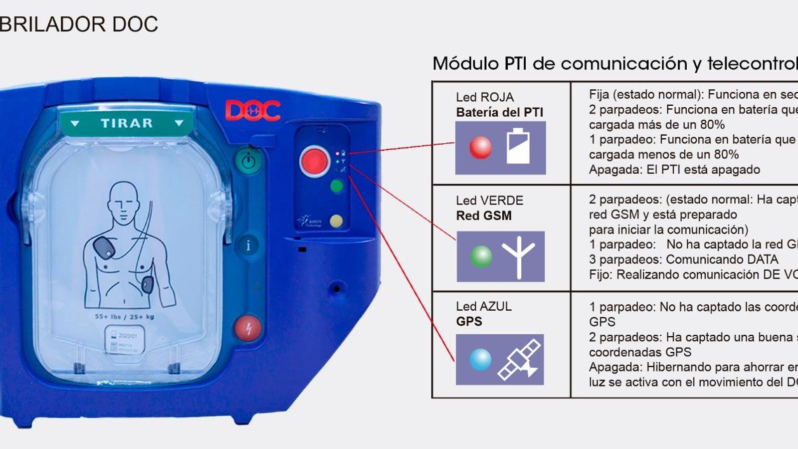 Infografía sobre el significado de las luces del tótems con desfibrilador instalado en el Paseo de Almería