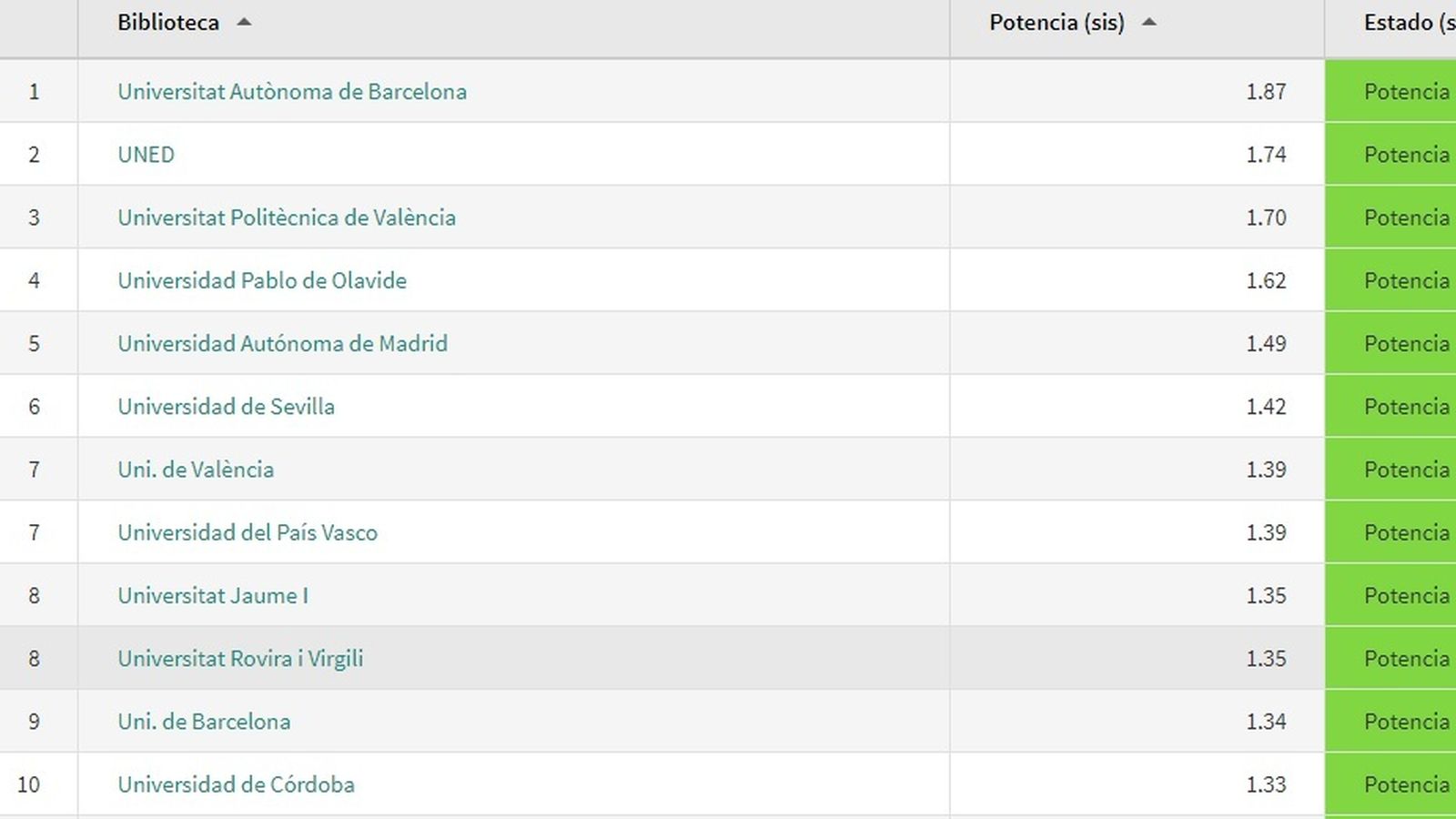Ranking Blibliotecas Universitarias