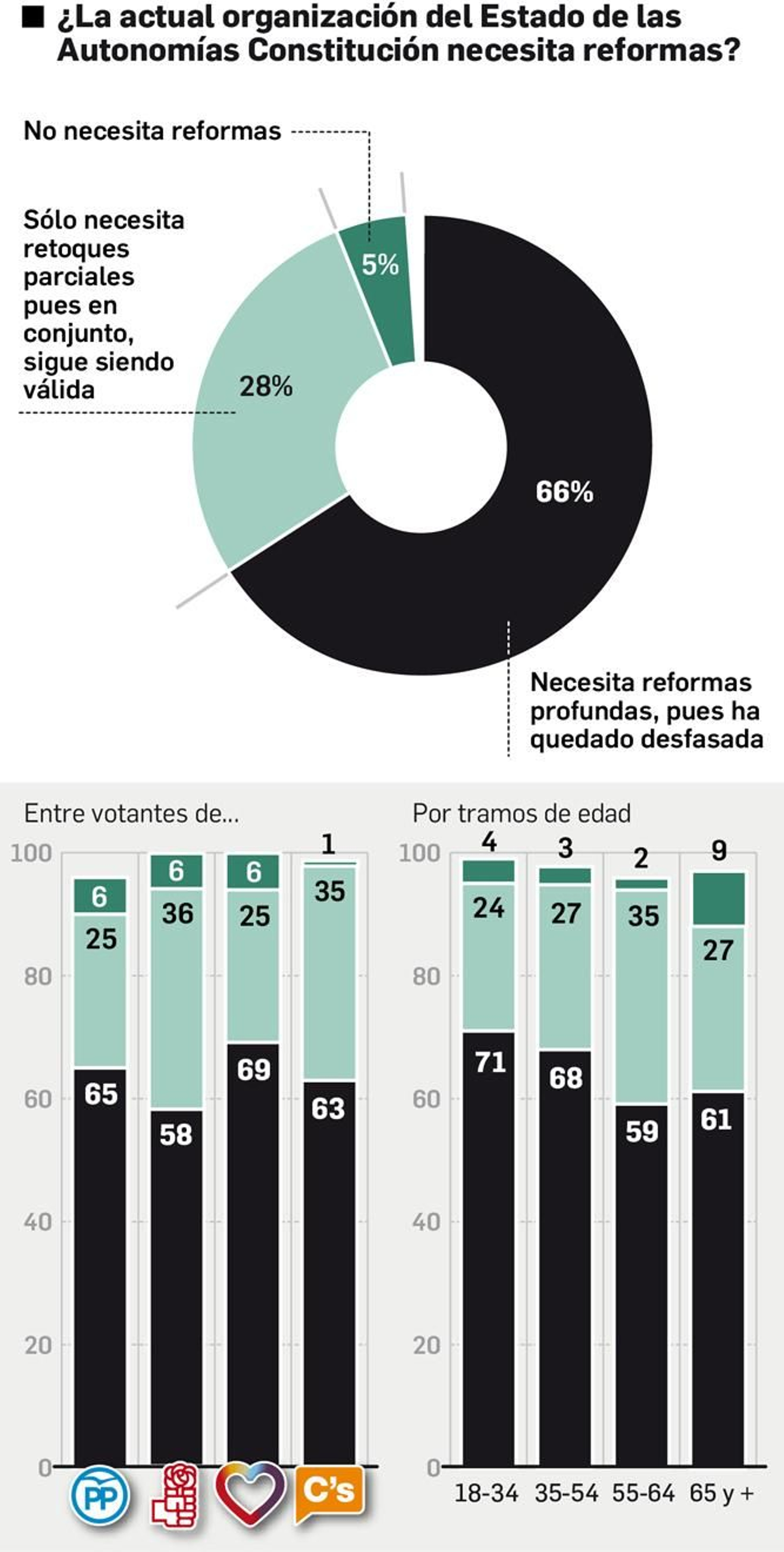 ¿Necesita reformas la organización del Estado de las Autonomías?