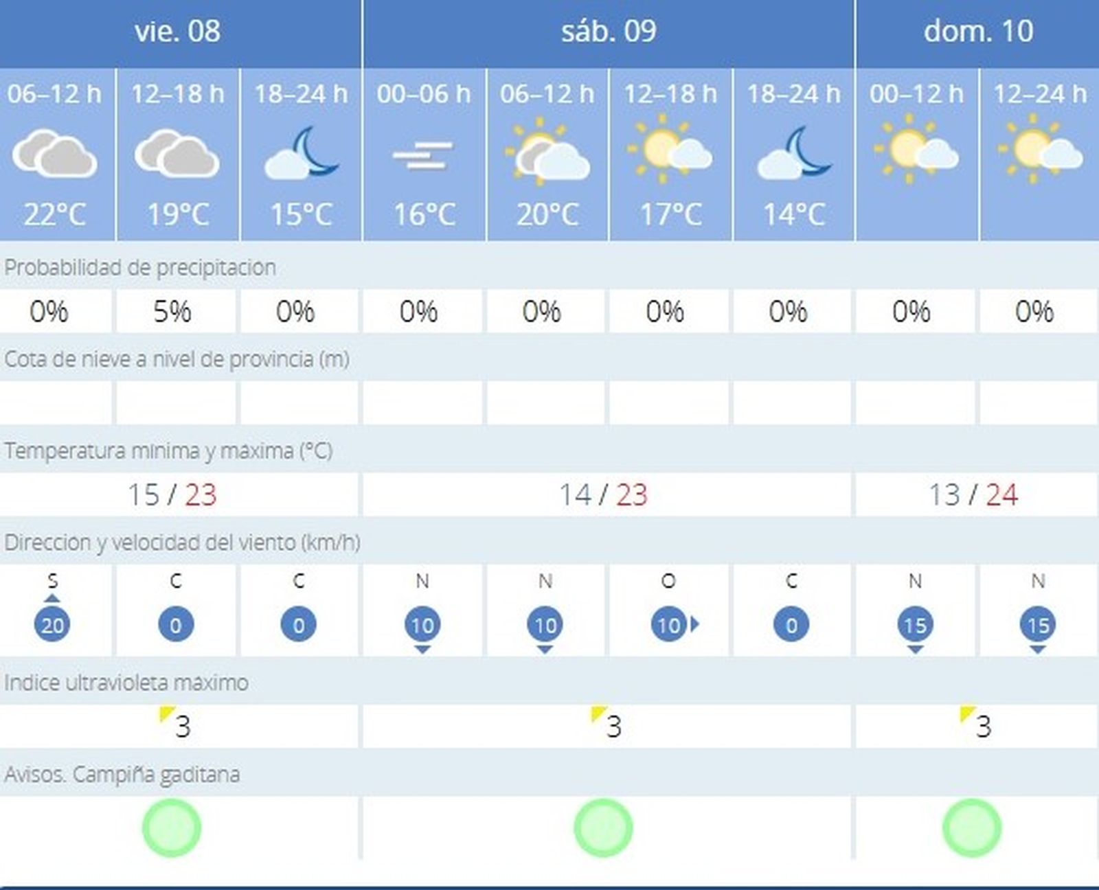 La Aemet prevé un fin de semana nublado en Jerez pero sin lluvia