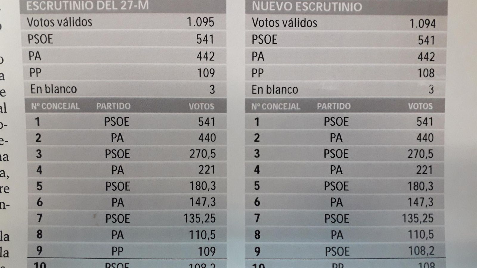 La anulación de una papeleta hizo que el noveno y último concejal fuera para el PSOE y no para el PP. La anulación de una papeleta hizo que el noveno y último concejal fuera para el PSOE y no para el PP.