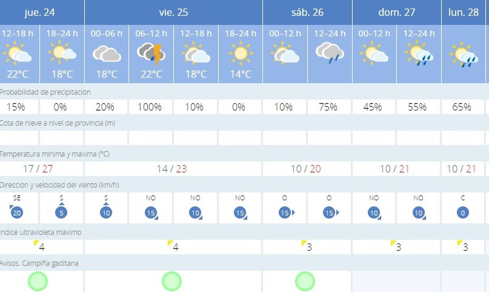 La Aemet prevé que la lluvias se alarguen, al menos, hasta el lunes.