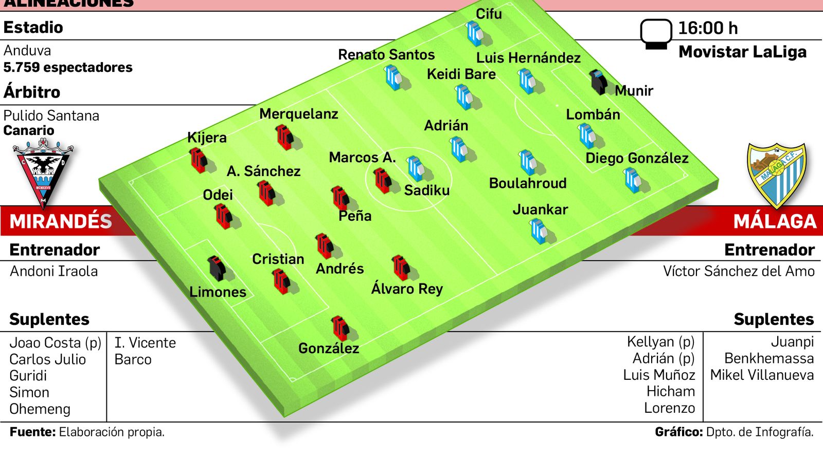 Alineaciones posibles del Mirandés-Málaga CF.