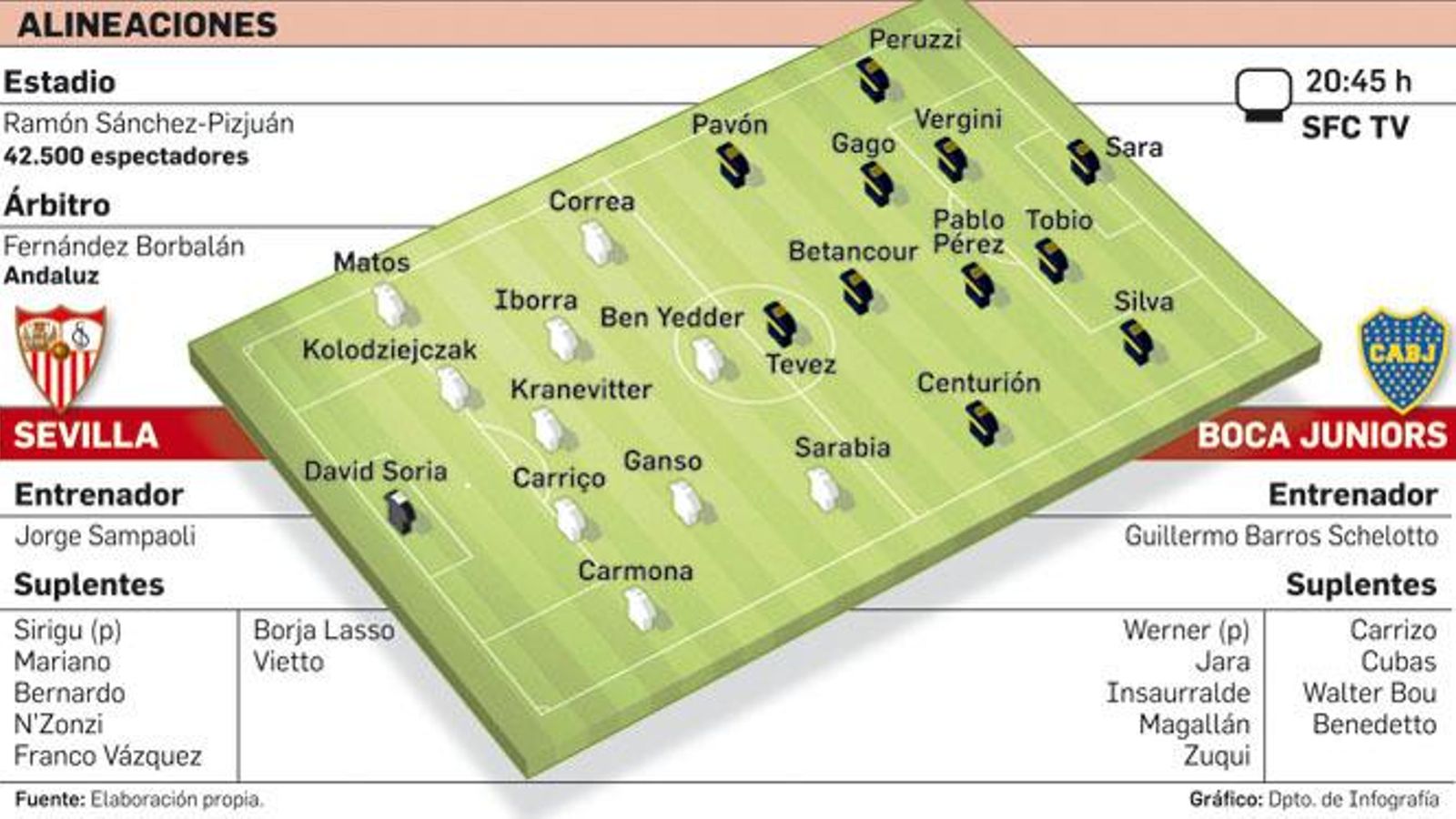 Alineaciones del Sevilla-Boca Juniors