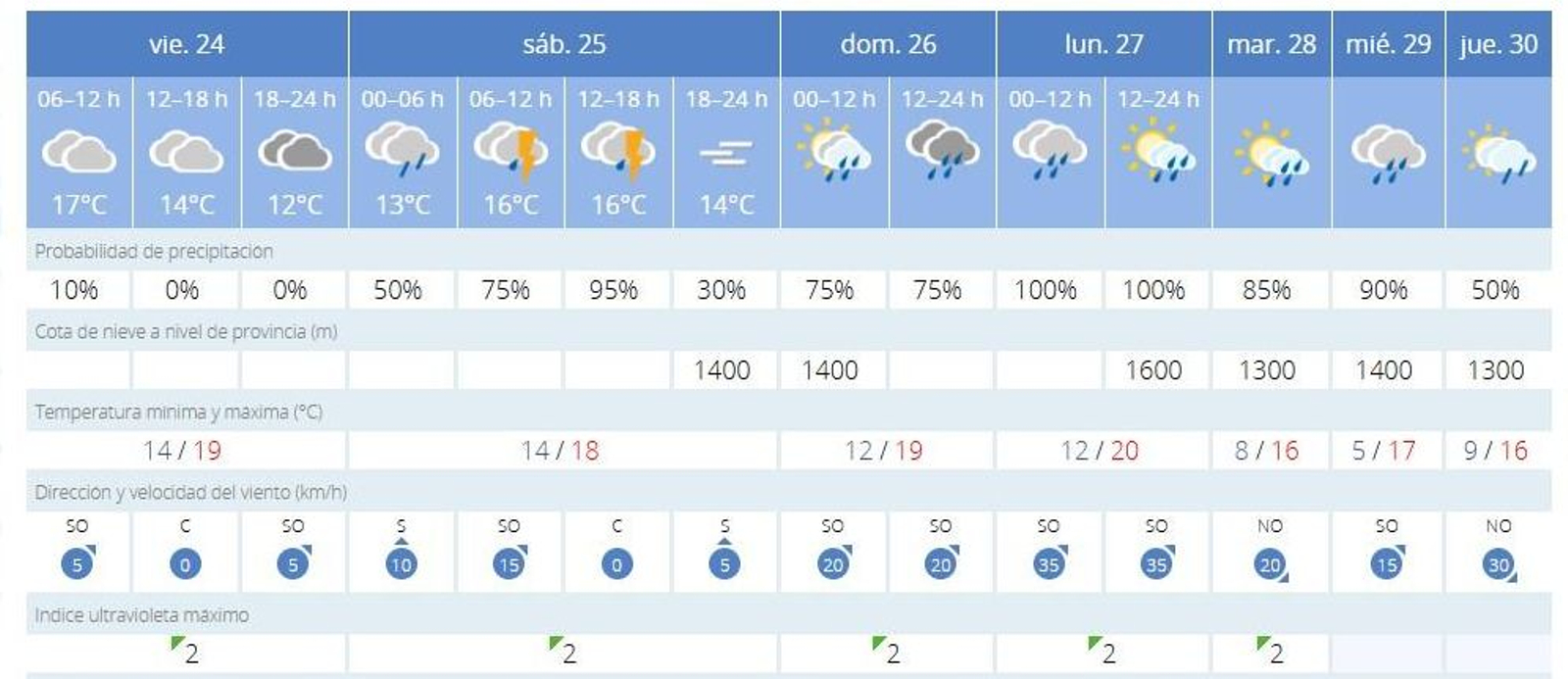 Predicción de la Aemet para Jerez. Predicción de la Aemet para Jerez.