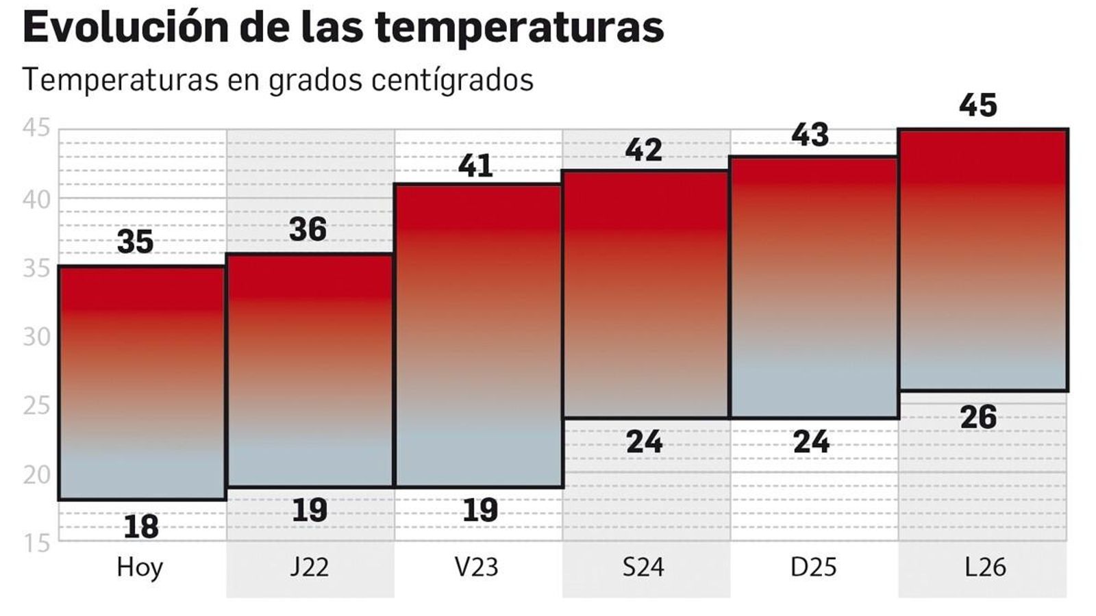 El gráfico con las máximas y mínimas de los próximos días.