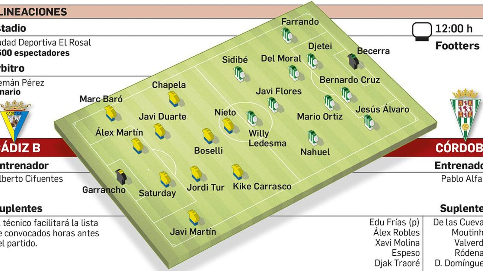 Alineaciones probables del Cádiz B - Córdoba CF.