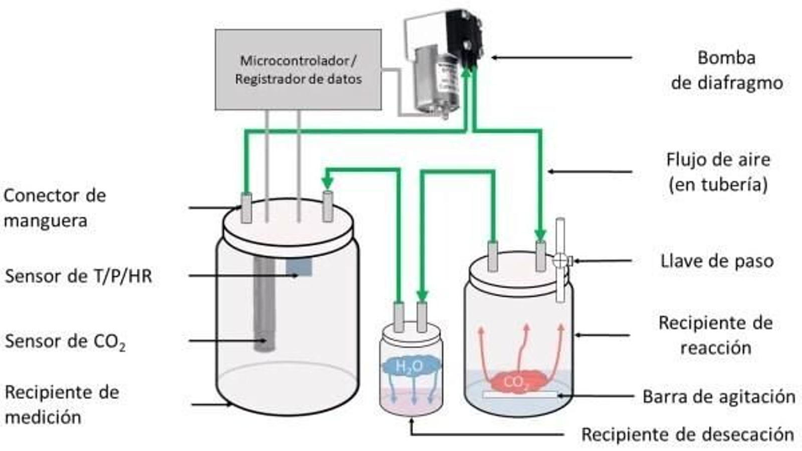Diseño del dispositivo. T, temperatura; HR, humedad relativa; P, presión.
