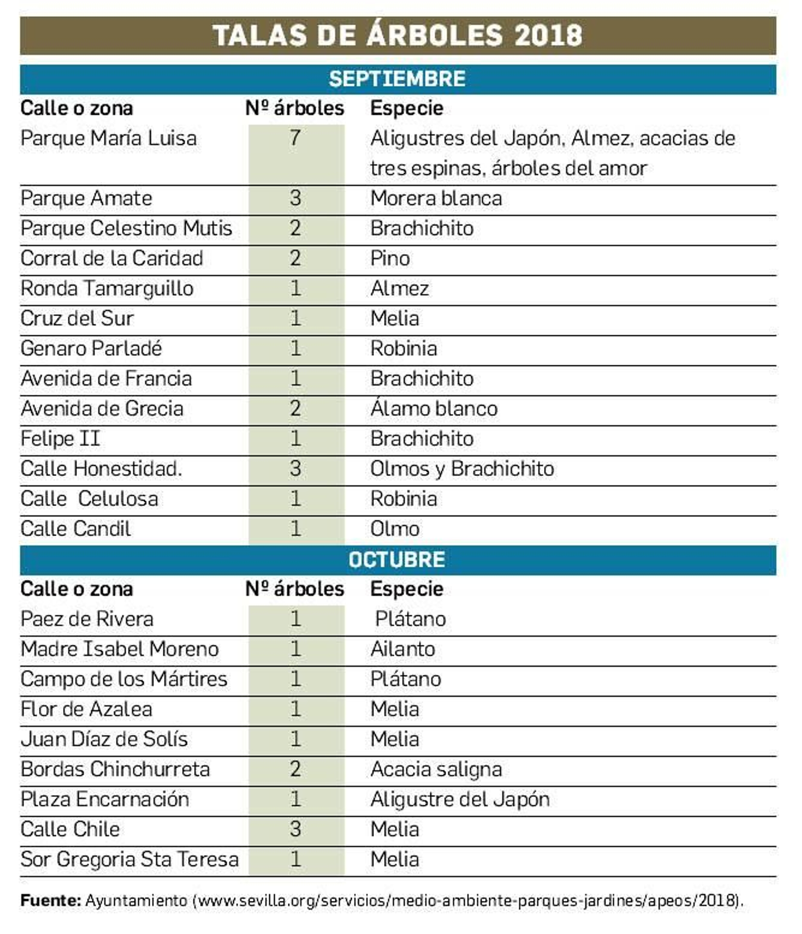Tala de árboles Sevilla 2018.