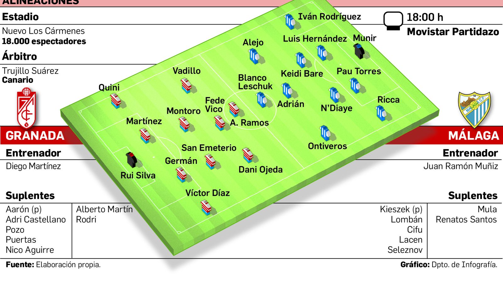 Posible onces de Granada CF y Málaga para el encuentro.